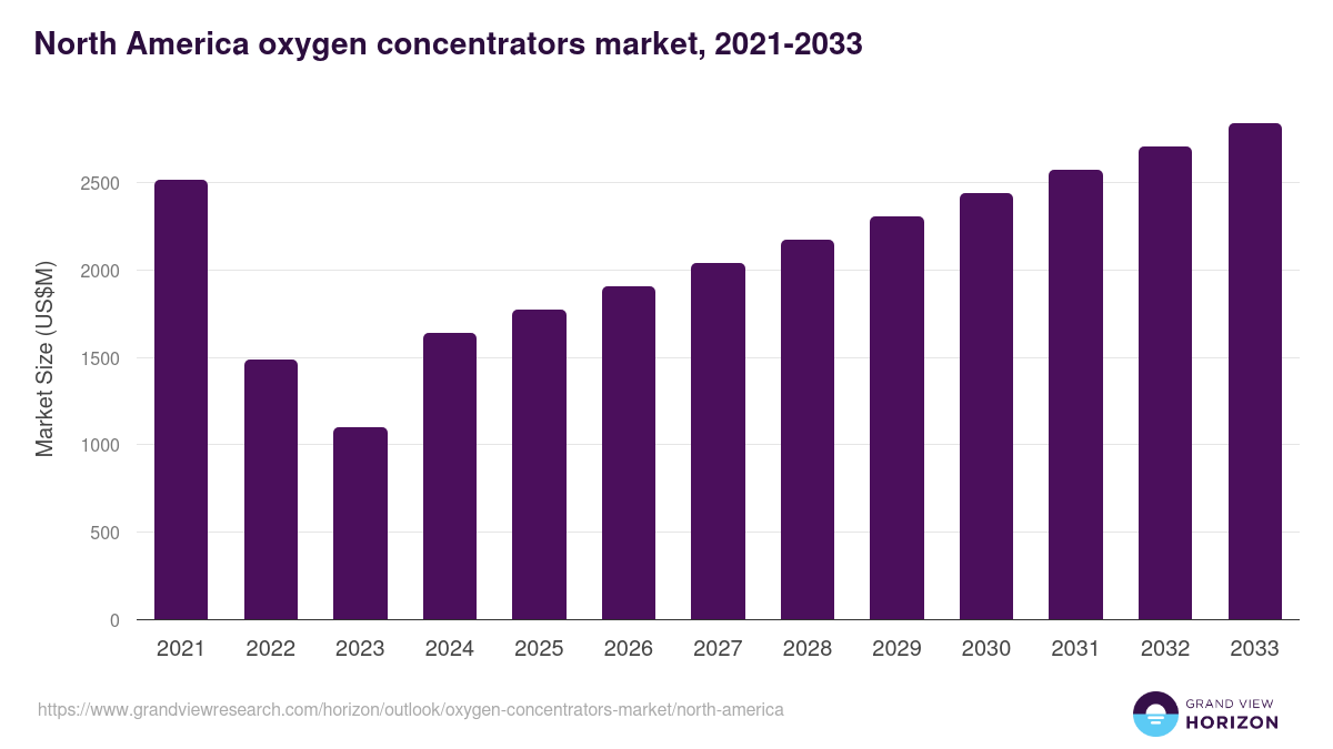 North America oxygen concentrators market, 2021-2033 (US$M)