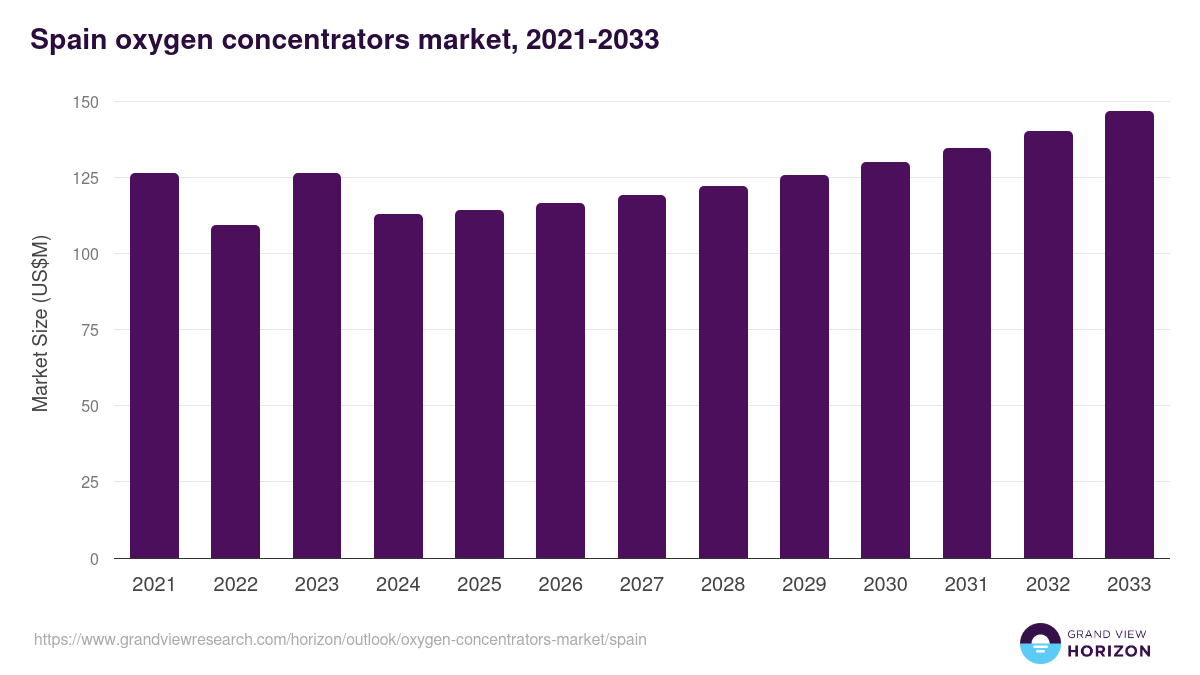 Spain oxygen concentrators market, 2021-2033 (US$M)