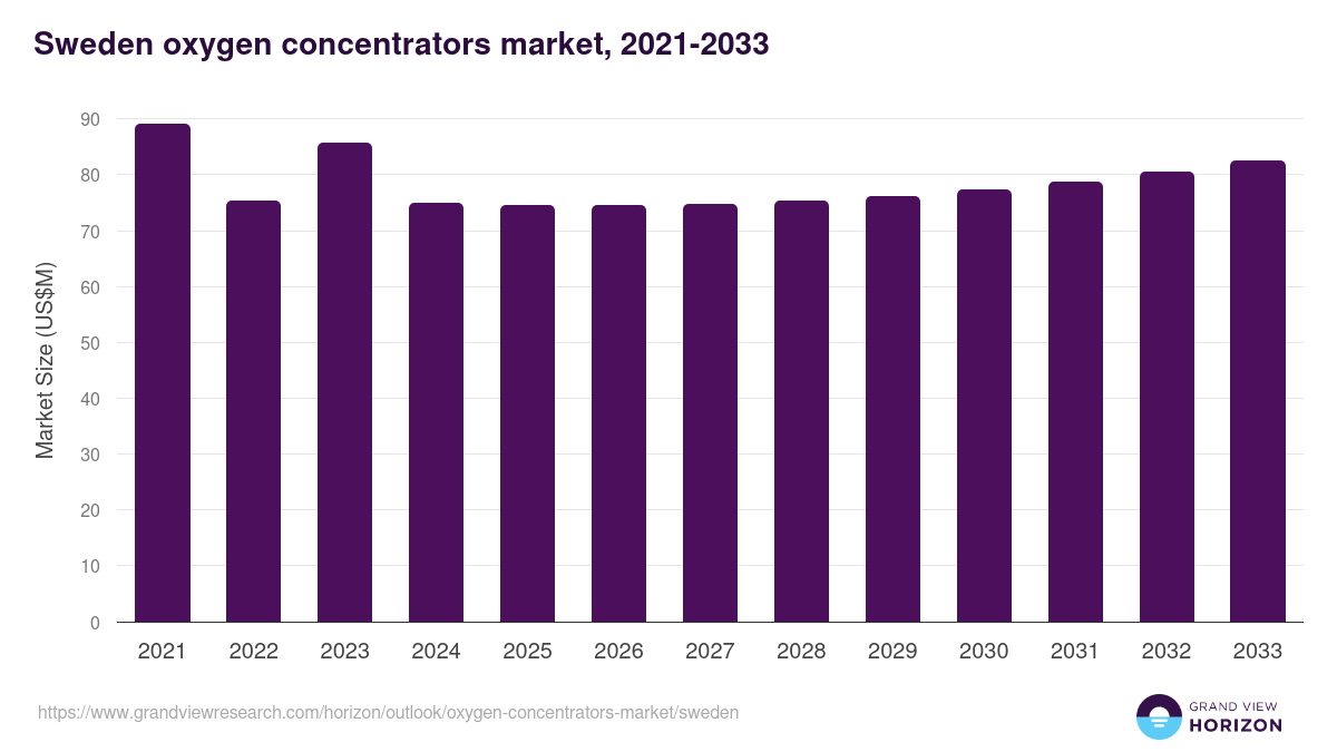 Sweden oxygen concentrators market, 2021-2033 (US$M)