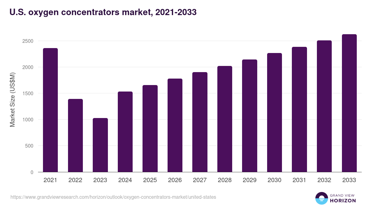 U.S. oxygen concentrators market, 2021-2033 (US$M)