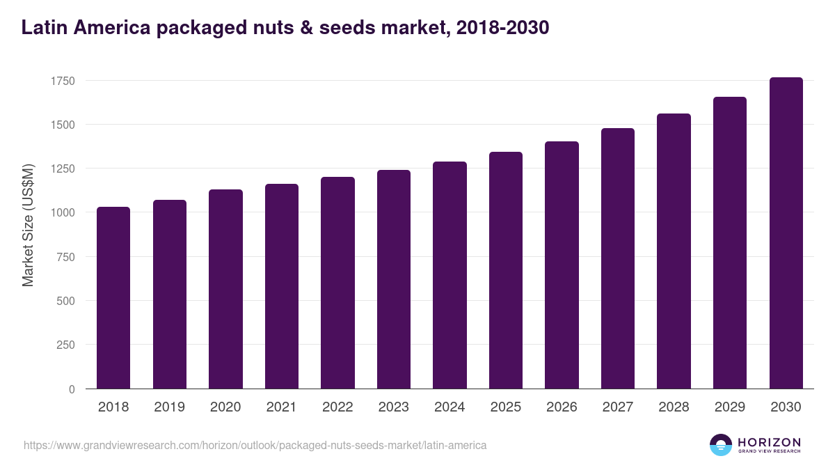 Latin America packaged nuts & seeds market, 2018-2030 (US$M)