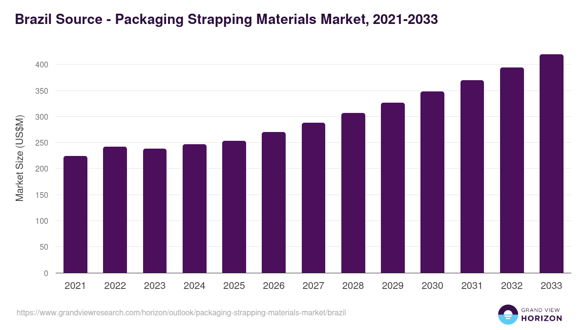 Brazil packaging strapping materials market, 2021-2033 (US$M)