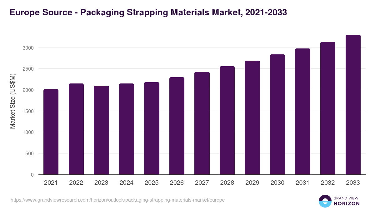 Europe packaging strapping materials market, 2021-2033 (US$M)