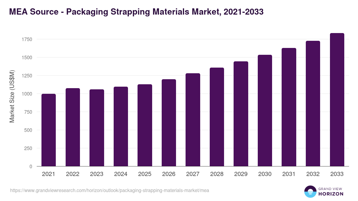 Middle East & Africa packaging strapping materials market, 2021-2033 (US$M)