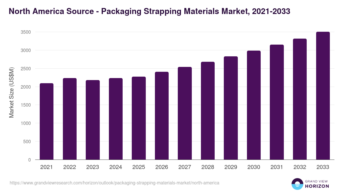 North America packaging strapping materials market, 2021-2033 (US$M)