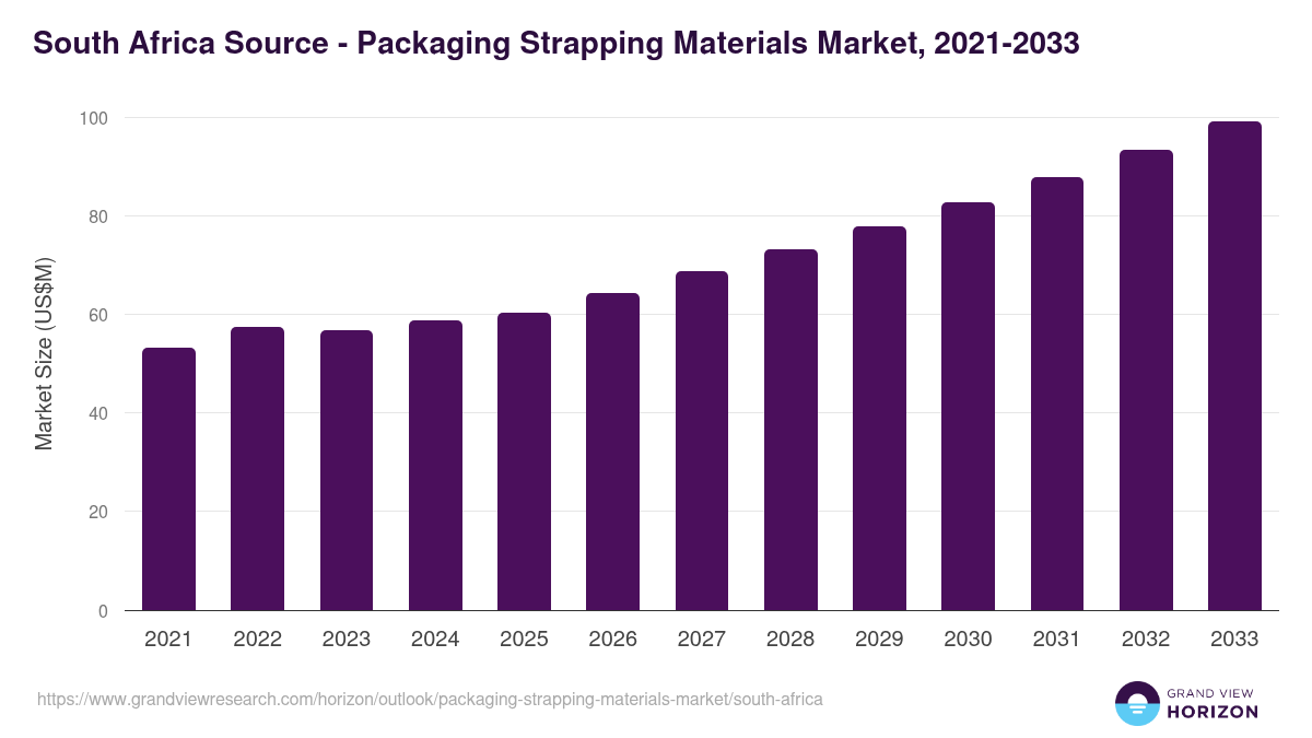 South Africa packaging strapping materials market, 2021-2033 (US$M)