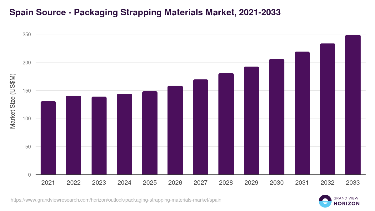 Spain packaging strapping materials market, 2021-2033 (US$M)