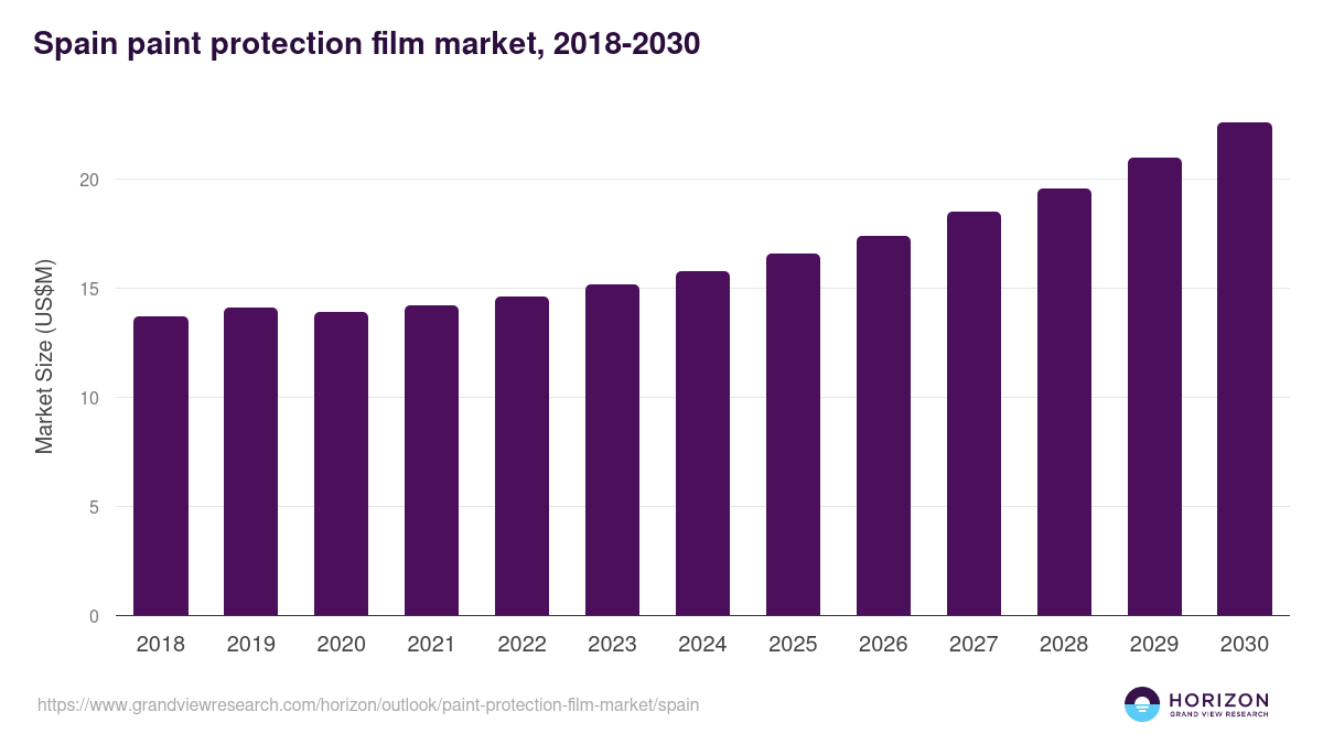 Spain paint protection film market, 2018-2030 (US$M)