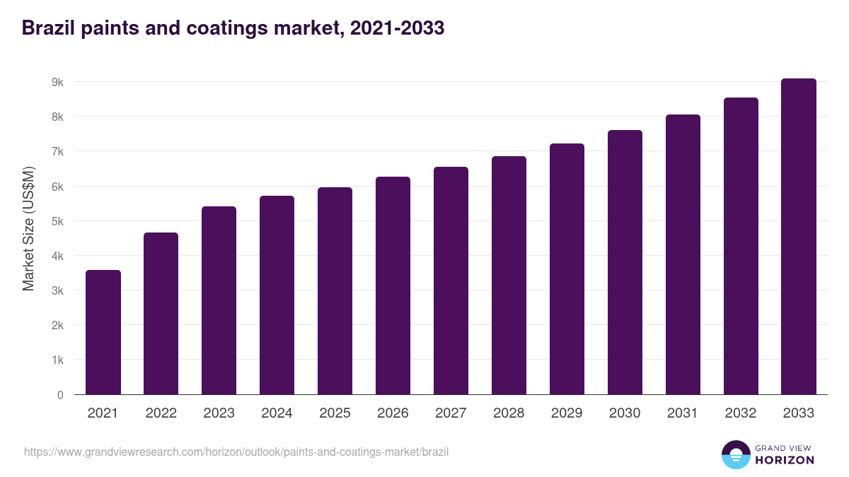 Brazil paints and coatings market, 2021-2033 (US$M)