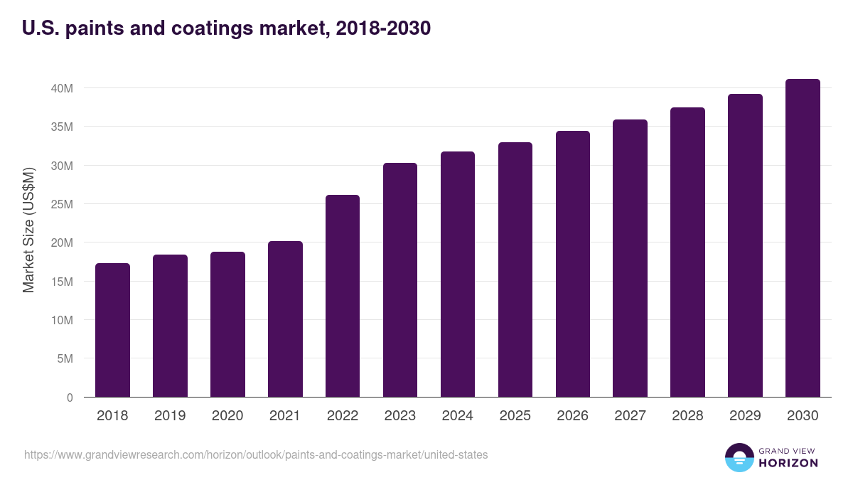 U.S. paints and coatings market, 2018-2030 (US$M)