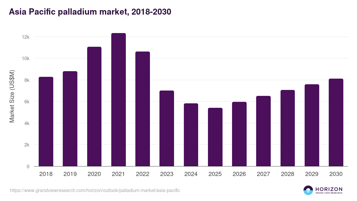 Asia Pacific palladium market, 2018-2030 (US$M)