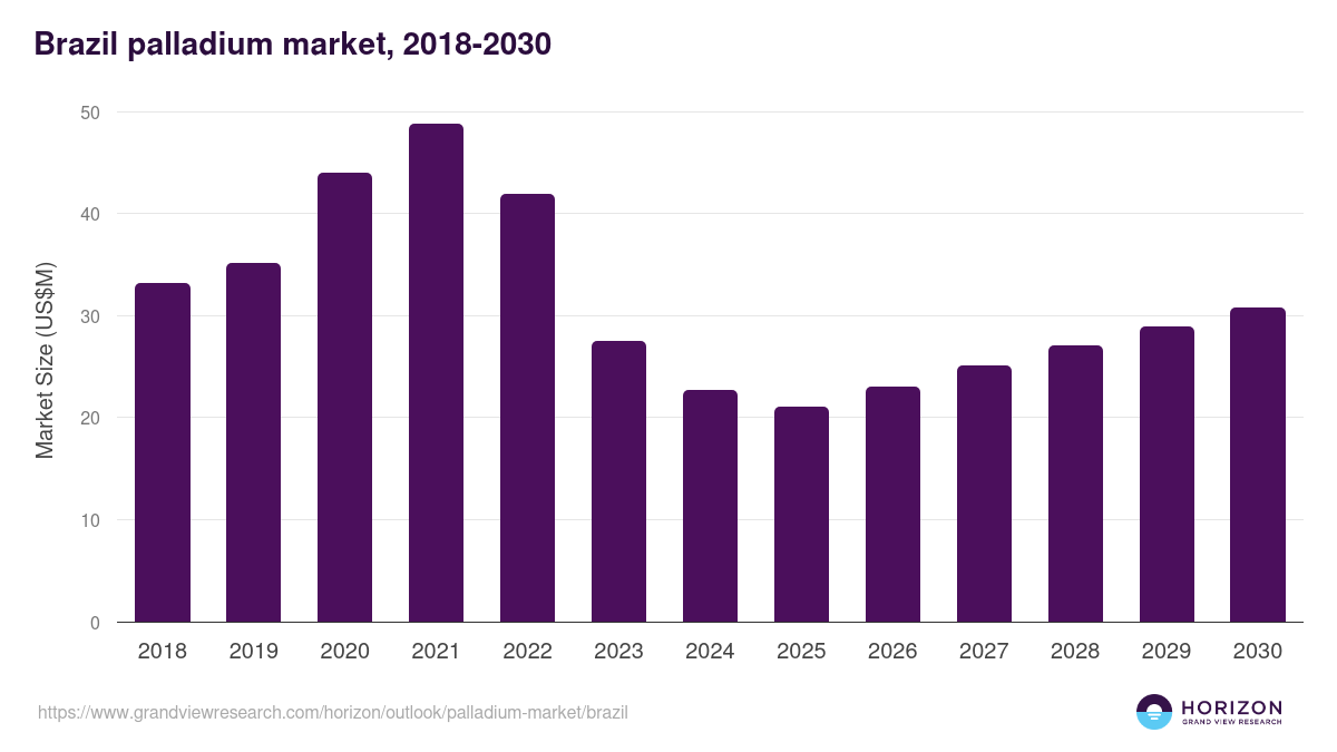 Brazil palladium market, 2018-2030 (US$M)