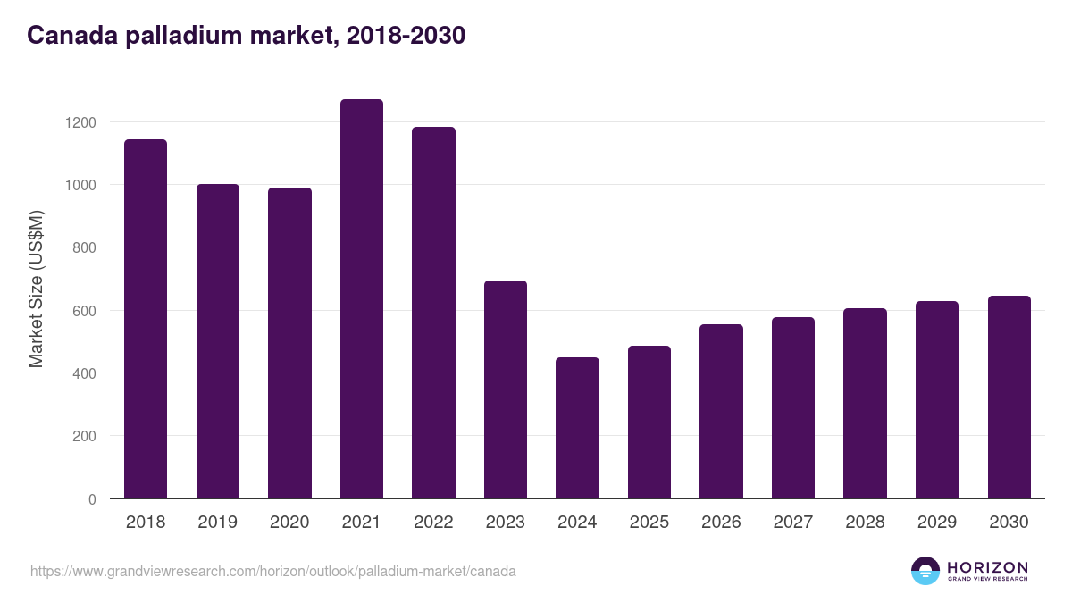 Canada palladium market, 2018-2030 (US$M)