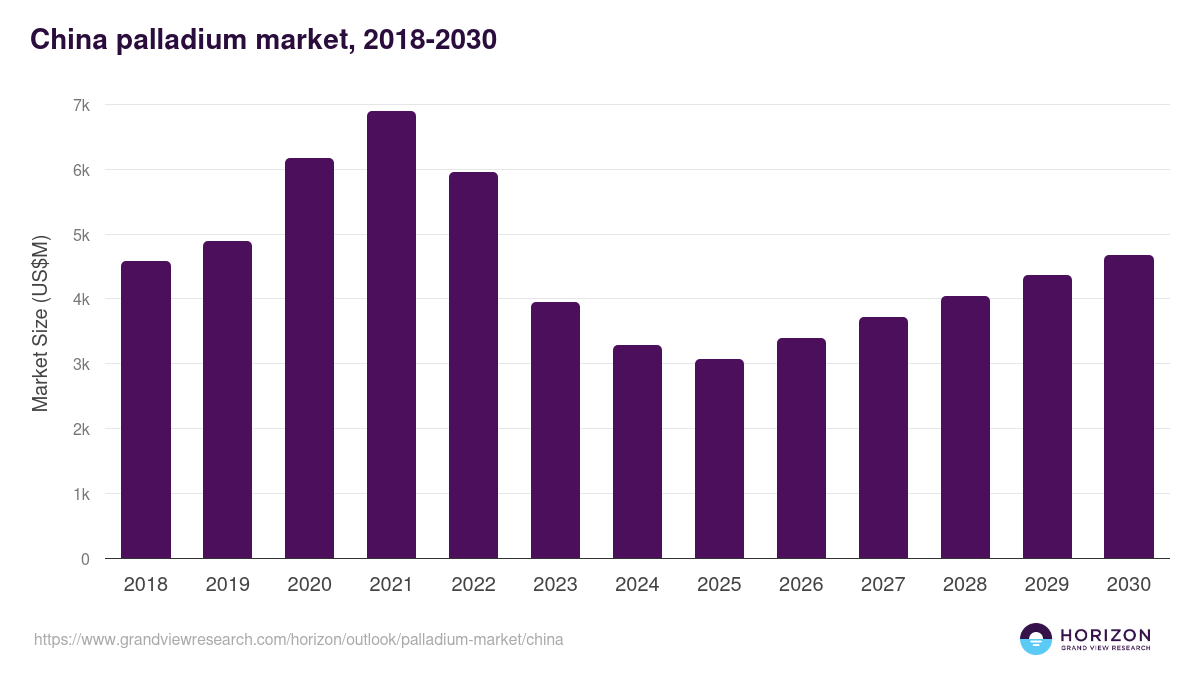 China palladium market, 2018-2030 (US$M)
