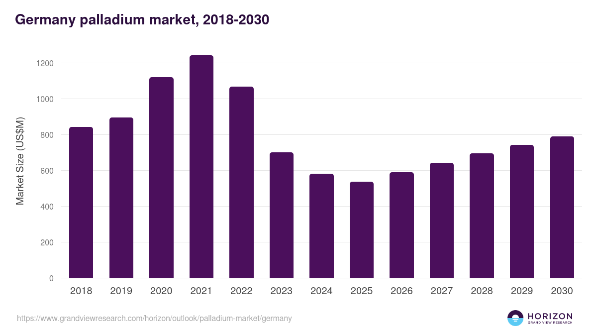 Germany palladium market, 2018-2030 (US$M)