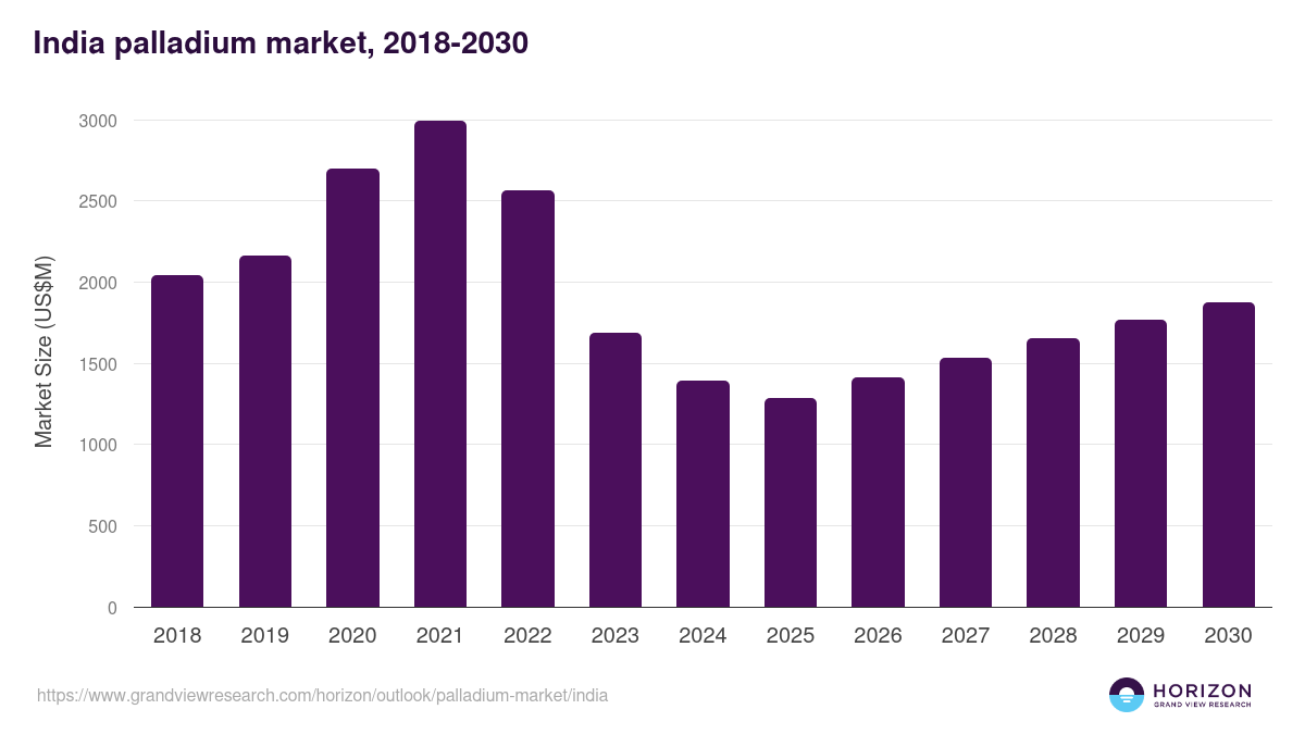 India palladium market, 2018-2030 (US$M)