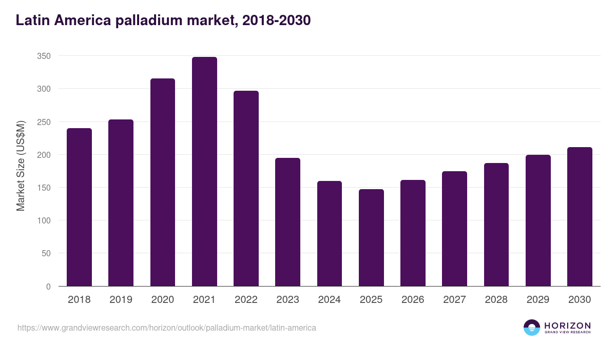 Latin America palladium market, 2018-2030 (US$M)