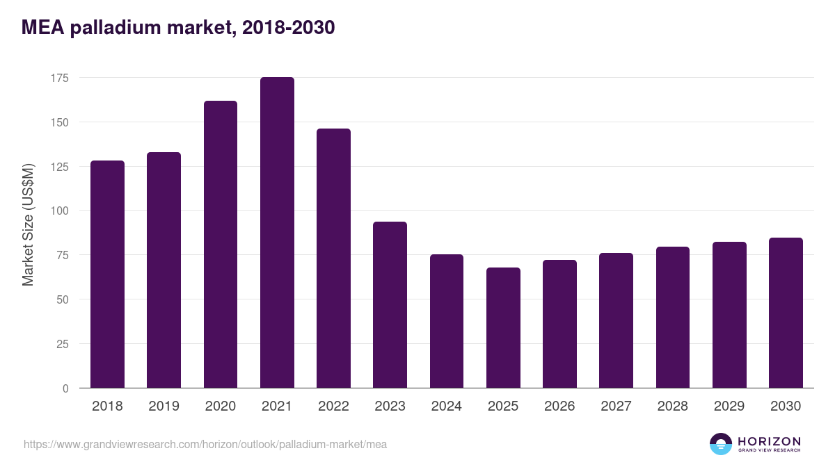 Middle East & Africa palladium market, 2018-2030 (US$M)