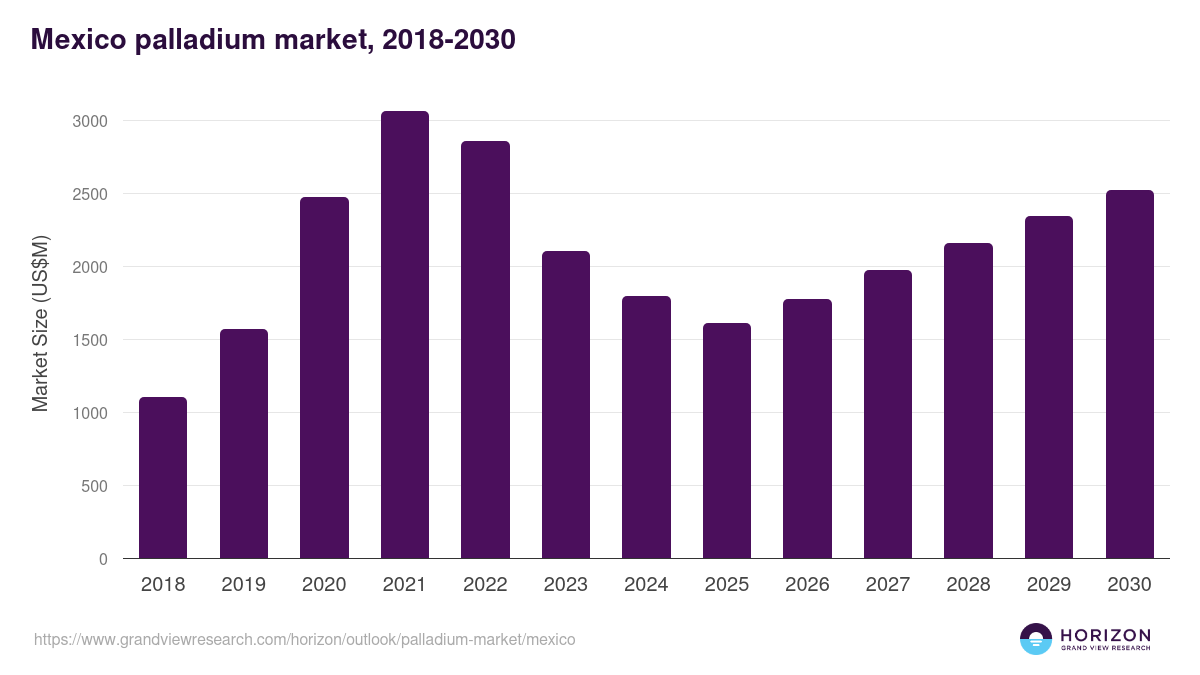 Mexico palladium market, 2018-2030 (US$M)