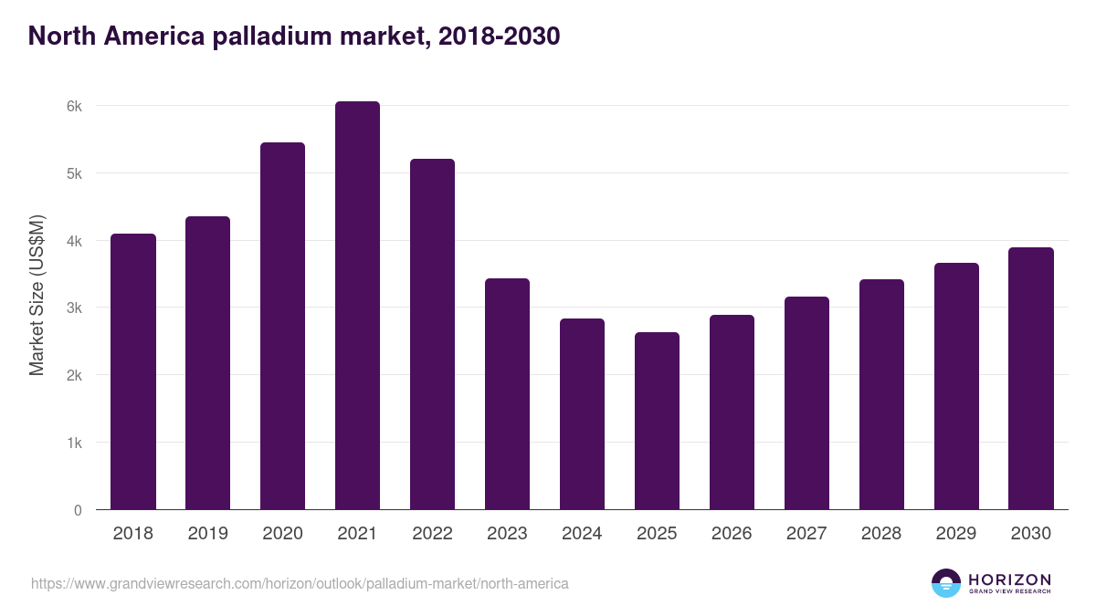 North America palladium market, 2018-2030 (US$M)