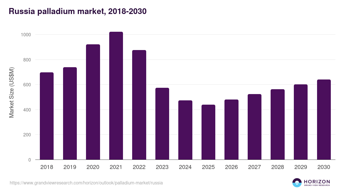 Russia palladium market, 2018-2030 (US$M)