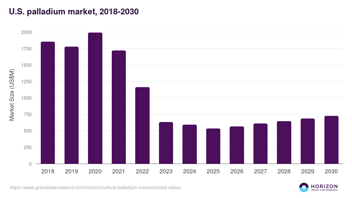 U.S. palladium market, 2018-2030 (US$M)