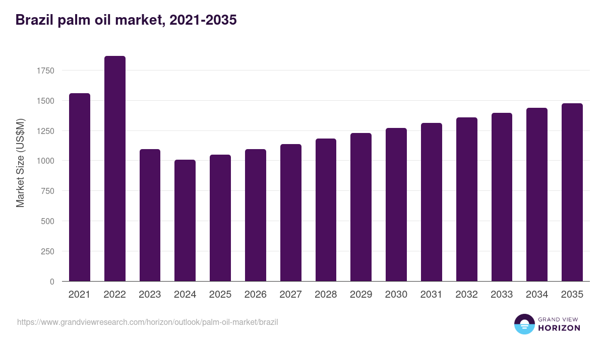 Brazil Palm Oil Market Size & Outlook, 2035