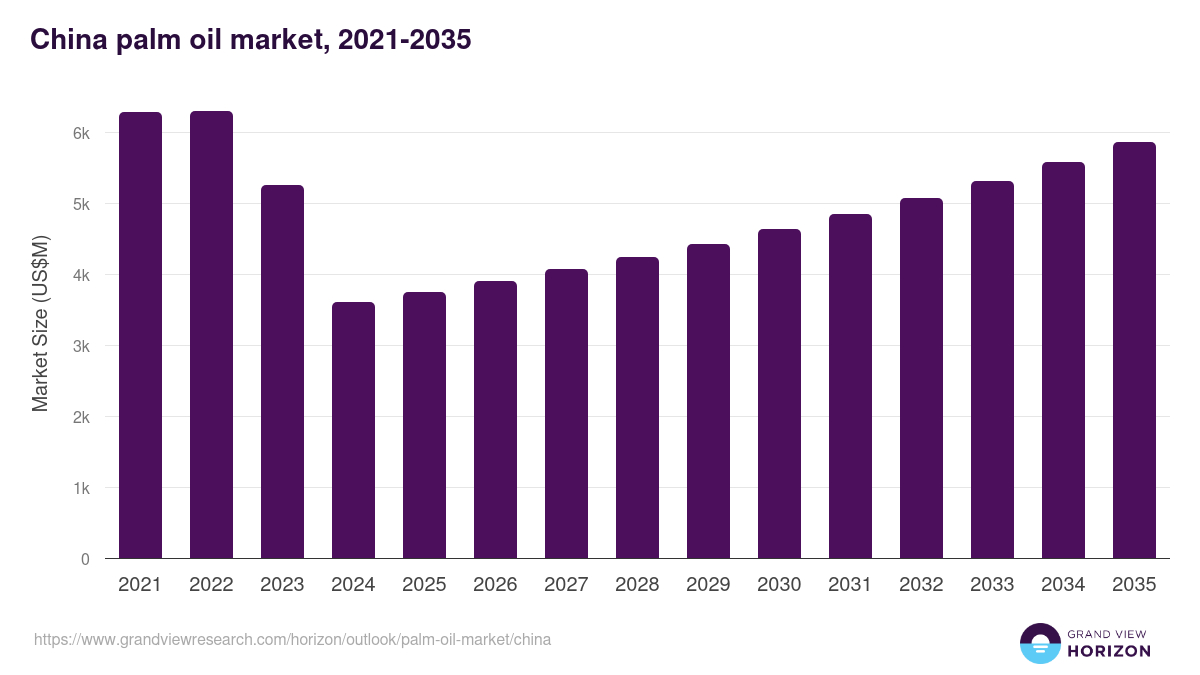 China palm oil market, 2021-2035 (US$M)