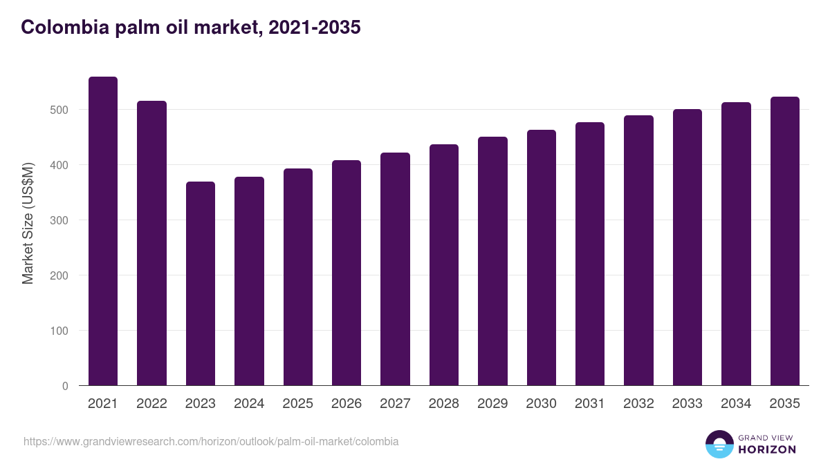 Colombia palm oil market, 2021-2035 (US$M)