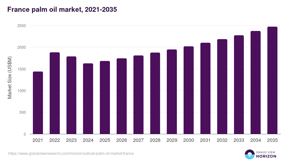 France palm oil market, 2021-2035 (US$M)