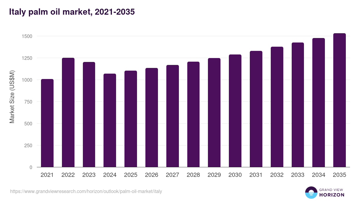 Italy palm oil market, 2018-2035 (US$M)
