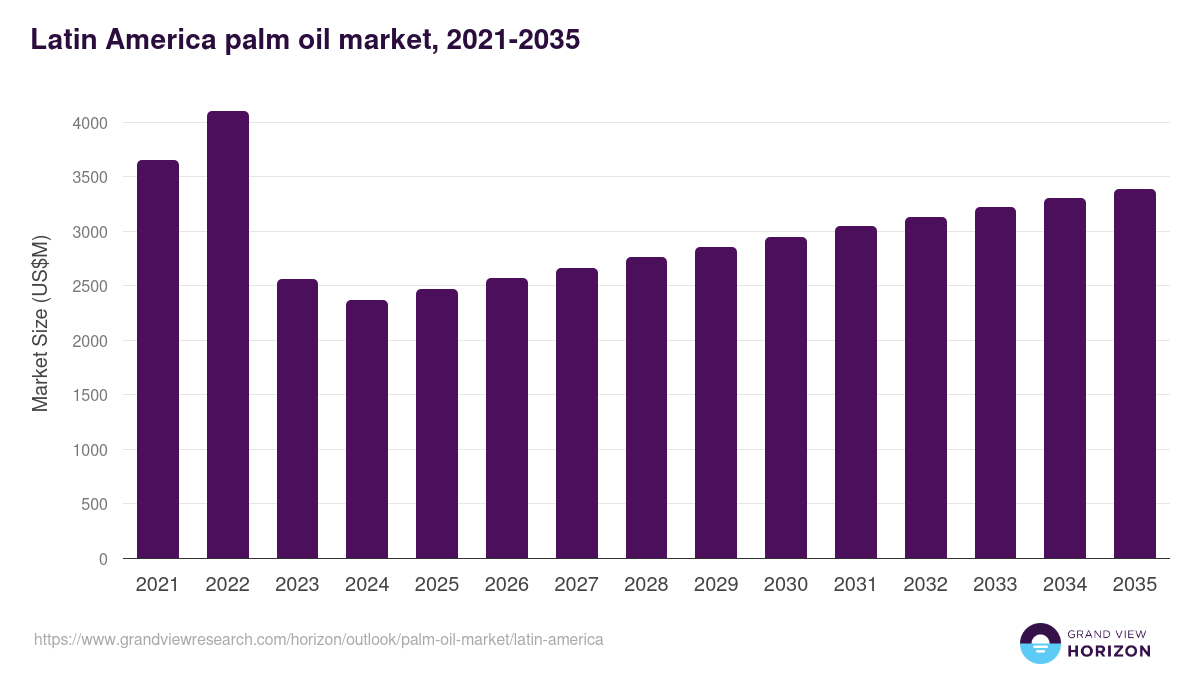 Latin America palm oil market, 2021-2035 (US$M)