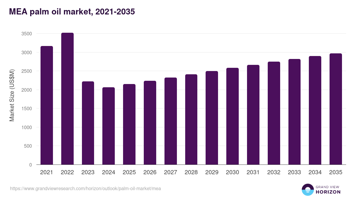 Middle East & Africa palm oil market, 2021-2035 (US$M)
