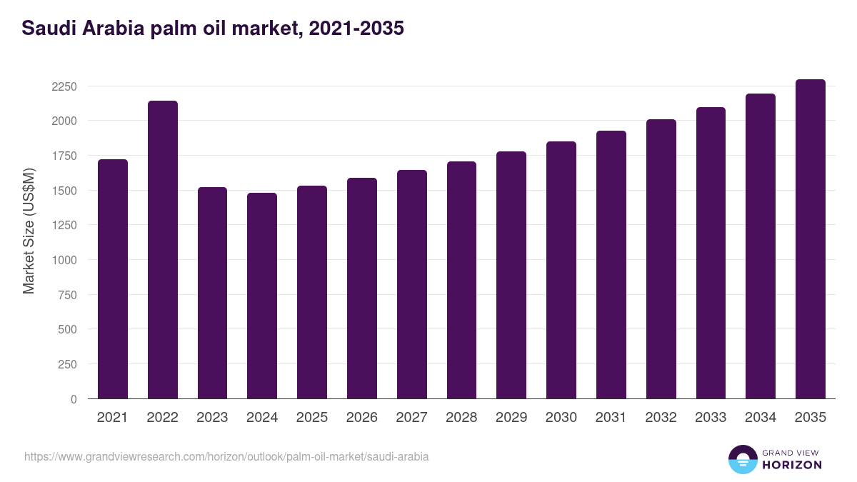 Saudi Arabia palm oil market, 2021-2035 (US$M)