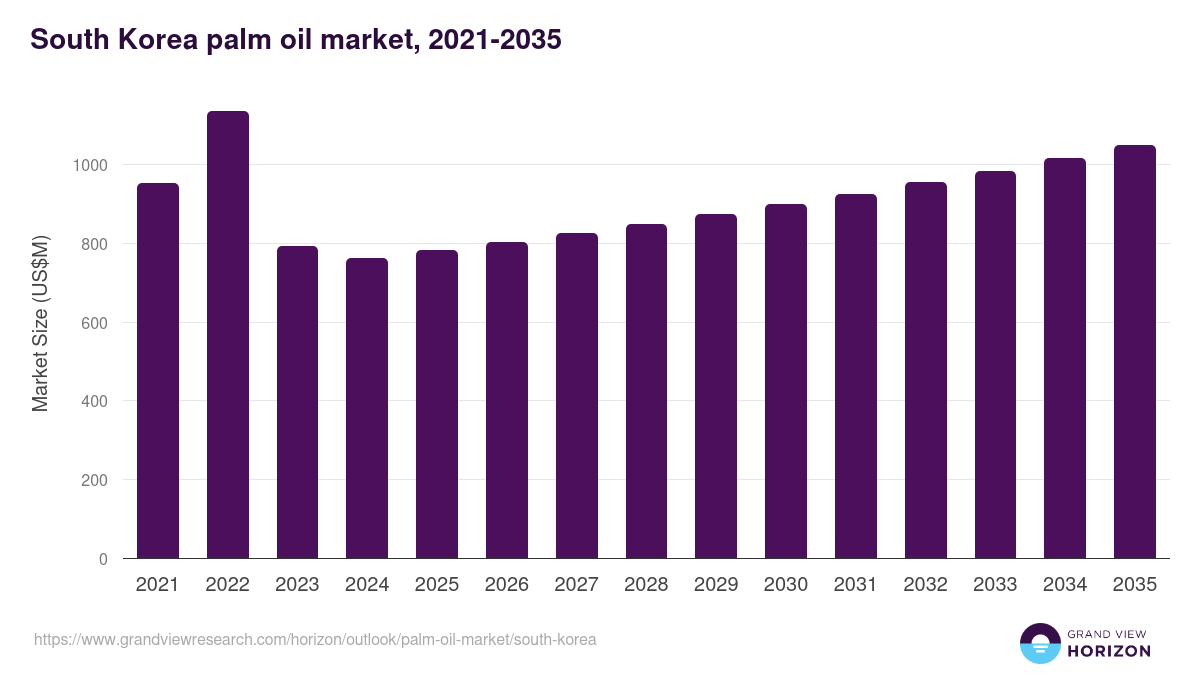 South Korea palm oil market, 2021-2035 (US$M)