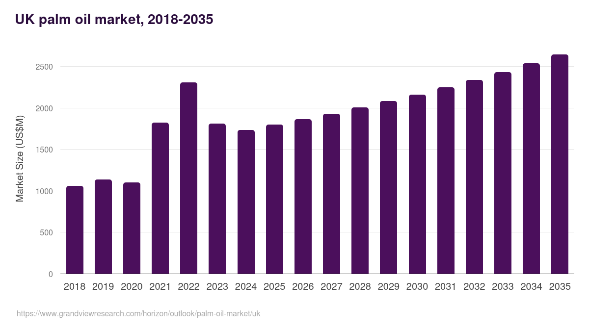 UK palm oil market, 2018-2035 (US$M)