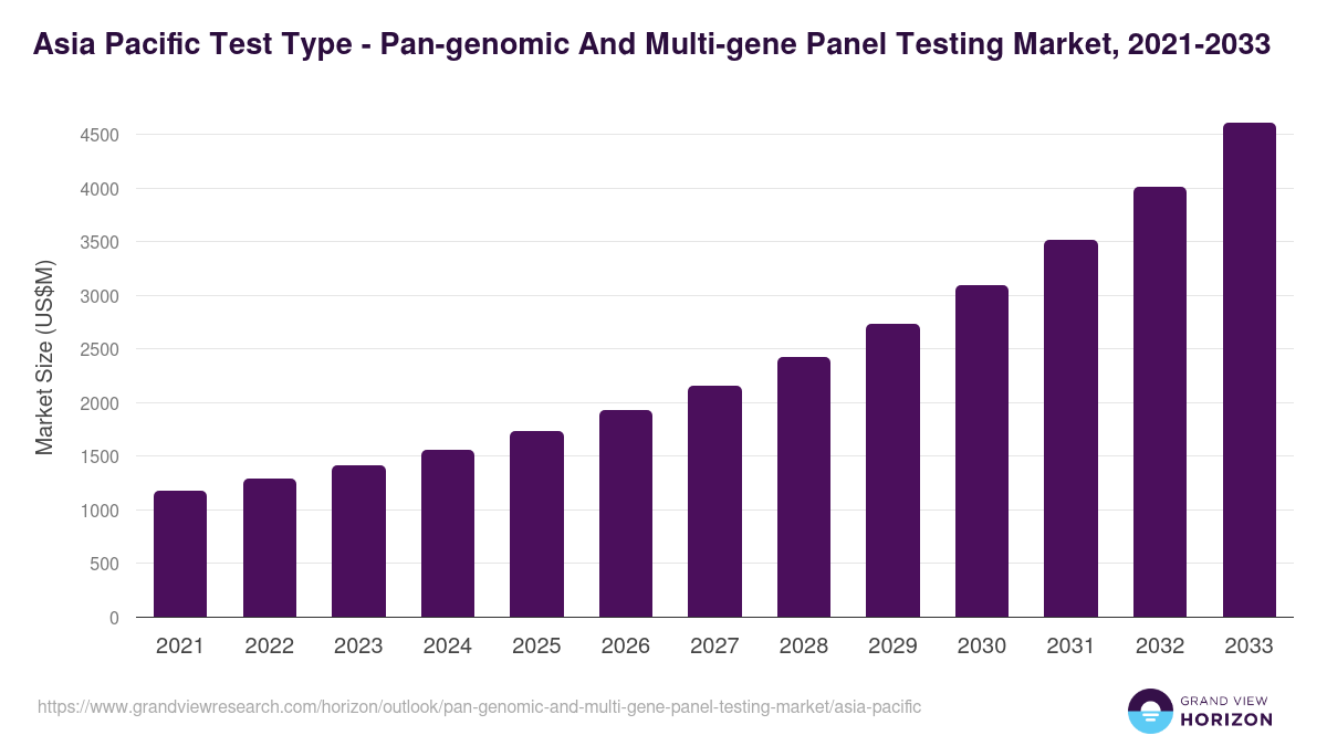 Asia Pacific pan-genomic and multi-gene panel testing market, 2021-2033 (US$M)
