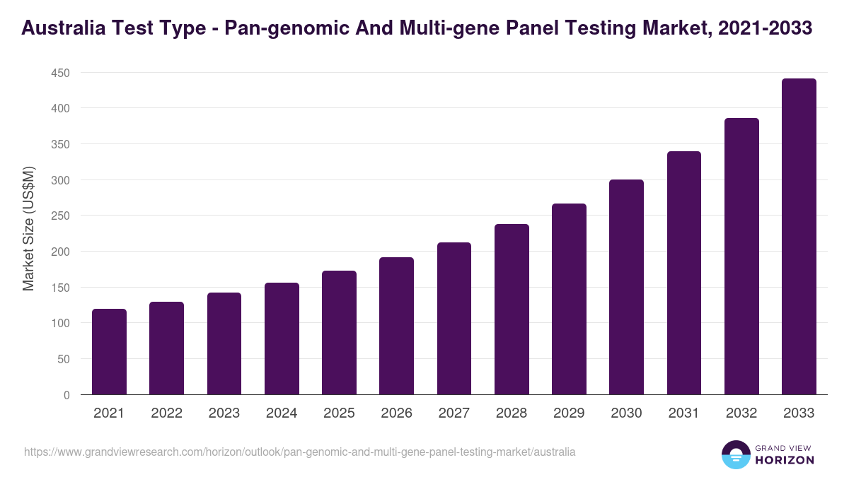 Australia pan-genomic and multi-gene panel testing market, 2021-2033 (US$M)