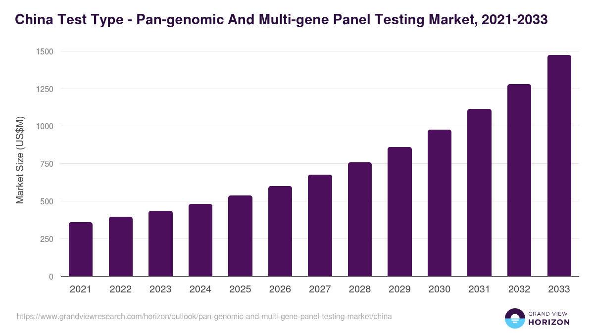 China pan-genomic and multi-gene panel testing market, 2021-2033 (US$M)