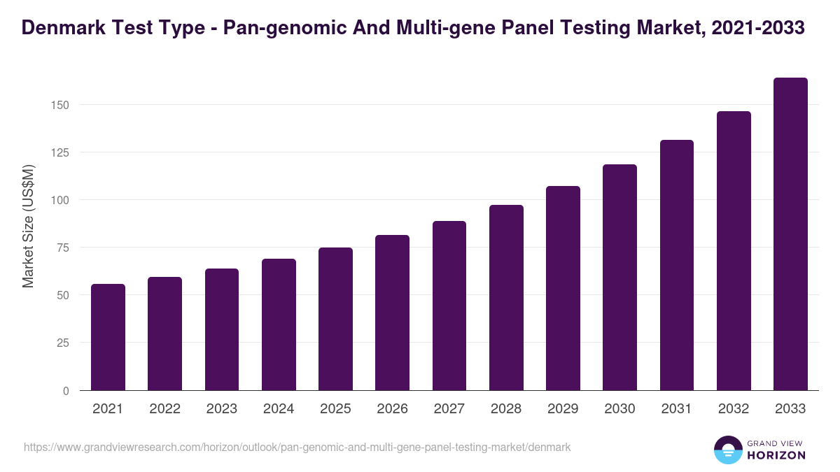 Denmark pan-genomic and multi-gene panel testing market, 2021-2033 (US$M)