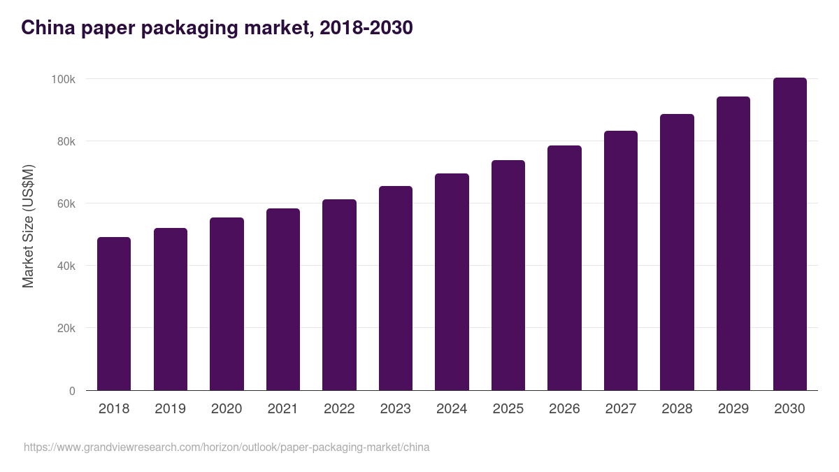 China paper packaging market, 2021-2033 (US$M)
