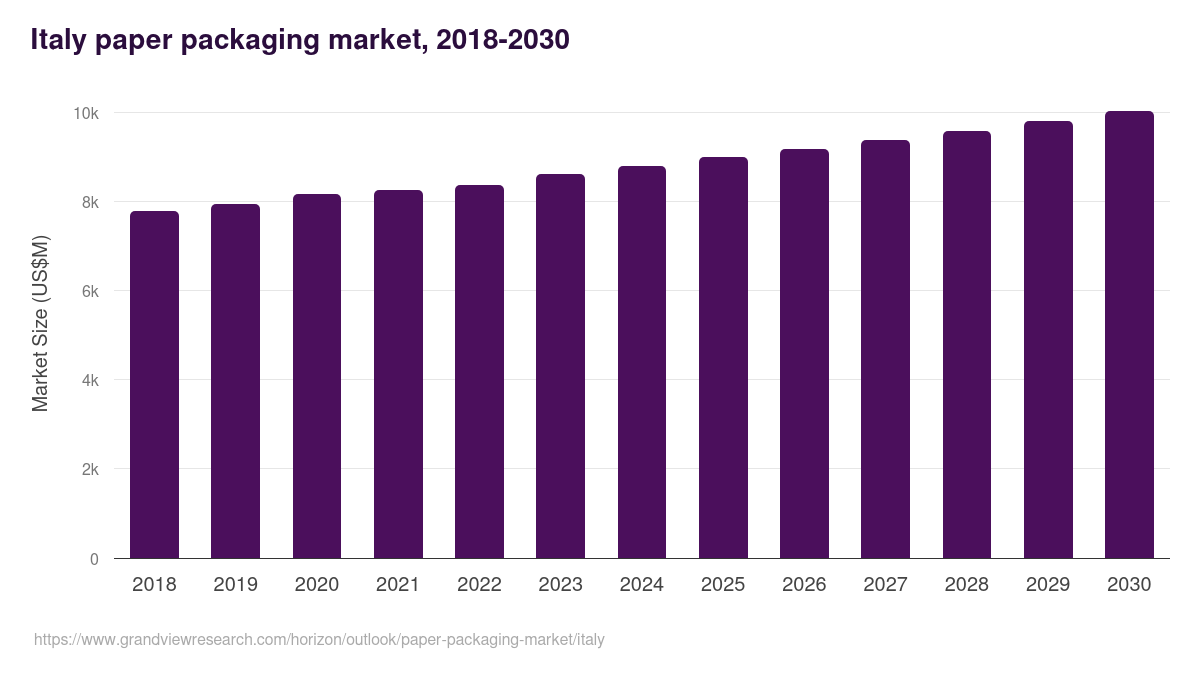 Italy paper packaging market, 2021-2033 (US$M)