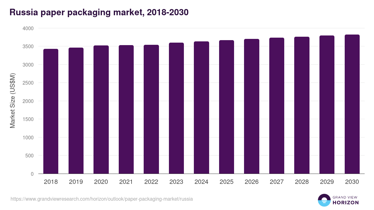 Russia paper packaging market, 2021-2033 (US$M)