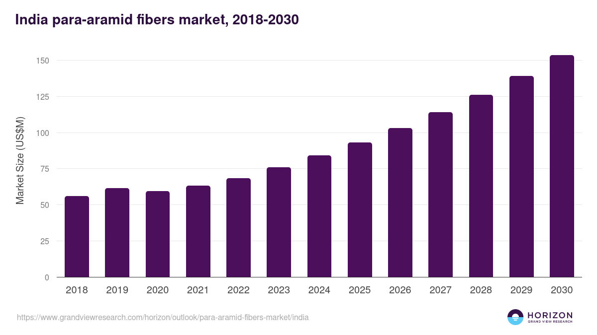 India para-aramid fibers market, 2021-2033 (US$M)