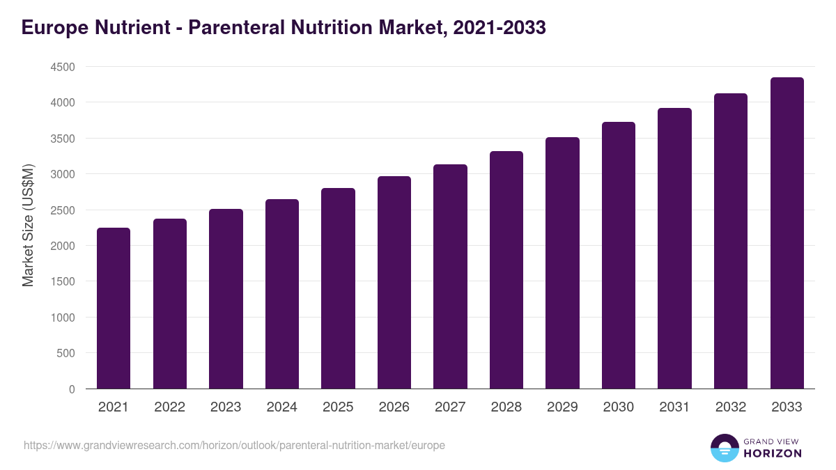 Europe parenteral nutrition market, 2021-2033 (US$M)