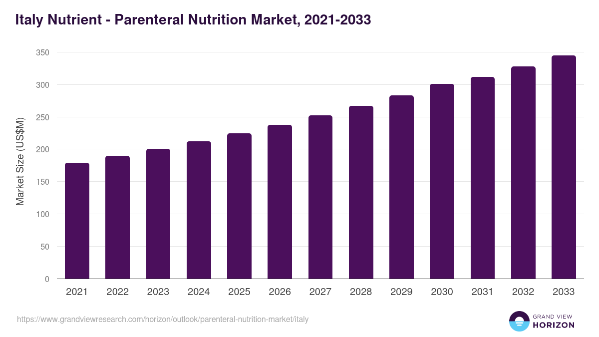 Italy parenteral nutrition market, 2021-2033 (US$M)