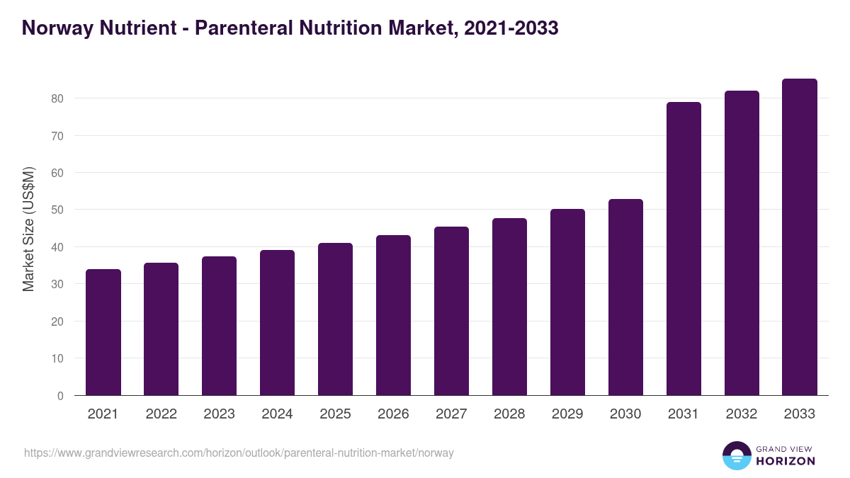 Norway parenteral nutrition market, 2021-2033 (US$M)