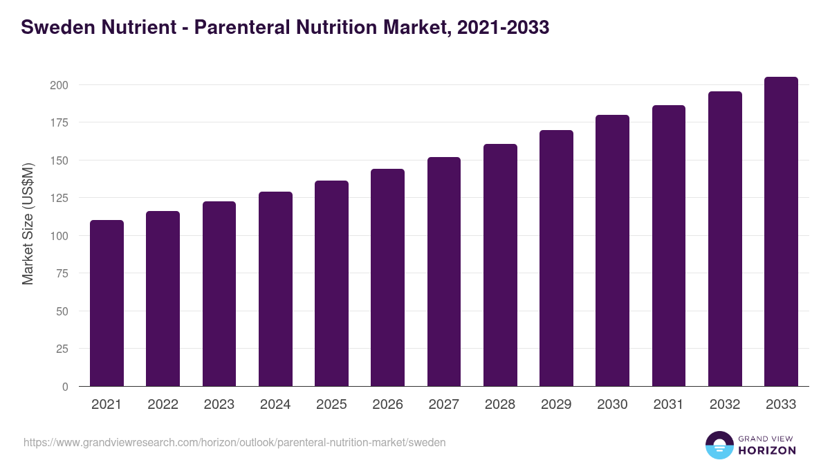 Sweden parenteral nutrition market, 2021-2033 (US$M)