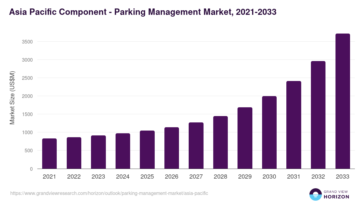 Asia Pacific parking management market, 2021-2033 (US$M)