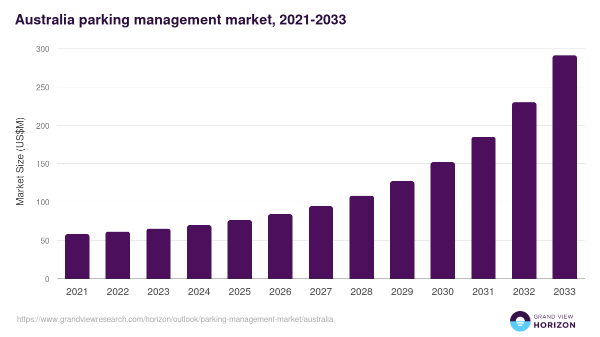 Australia parking management market, 2021-2033 (US$M)